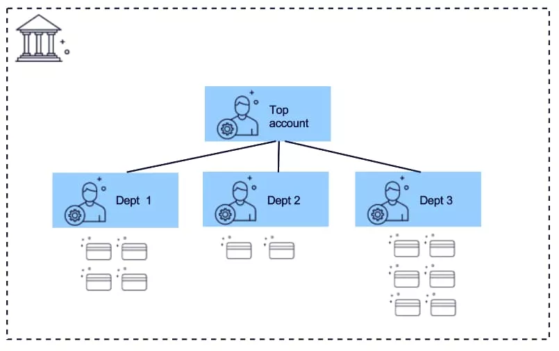 Account hierarchy