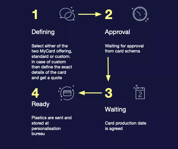 MyCard process