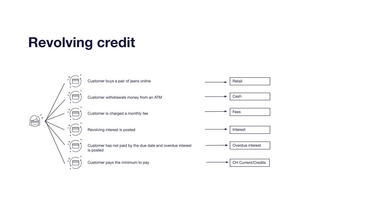 Revolving credits