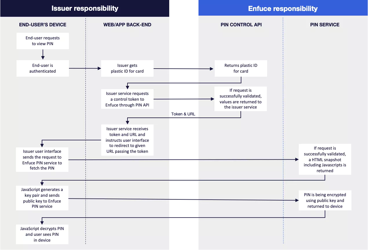 PIN retrieval process